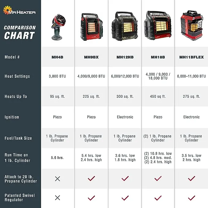 Mr. Heater Big Buddy Pro Series Propane Heater, 18000 BTU, Red